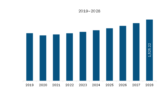 North America Visible and UV Laser Diode Market Revenue and Forecast to 2028 (US$ Million)