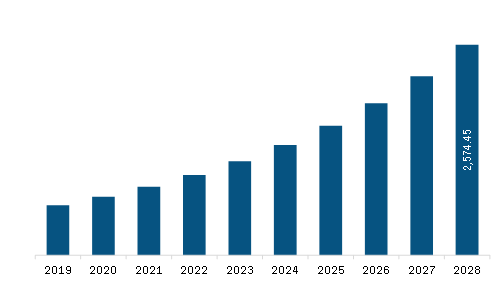 North America visualization & 3D rendering software Market Revenue and Forecast to 2028 (US$ Million)