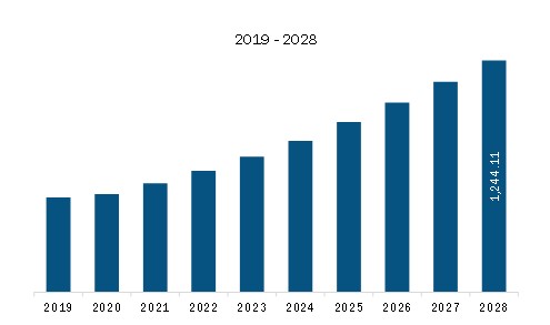 North America Wearable Sensor Revenue and Forecast to 2028 (US$ million) 