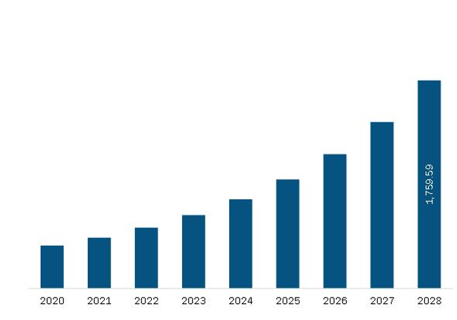 North America Patient Flow Management Market Revenue and Forecast to 2028 (US$ Million)