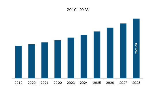 APAC Skin Grafting System Market Revenue and Forecast to 2028 (US$ Million)