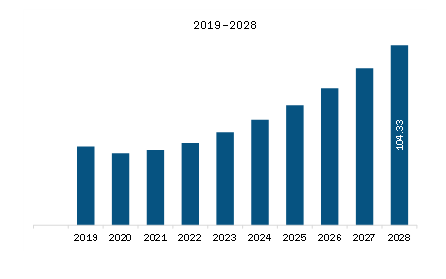 South America 3D Printing Polymer Material Market for Medical Application Revenue and Forecast to 2028 (US$ Million)