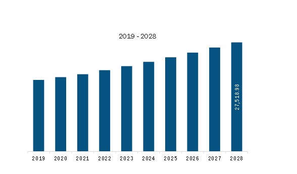 South America Agar-Agar Revenue and Forecast to 2028 (US$ Thousand)