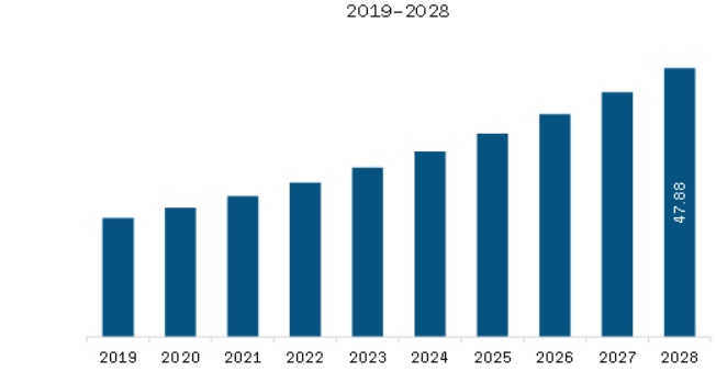 South America Athleisure Market Revenue and Forecast to 2028 (US$ Million)