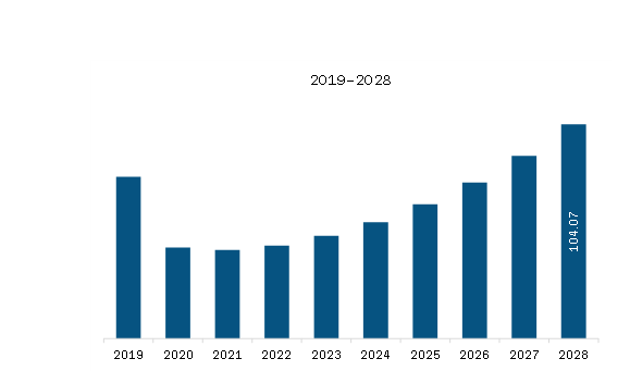 South America Automotive Brake Pads Market Revenue and Forecast to 2028 (US$ Million)