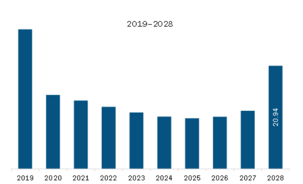 South America Automotive Brake Shims Market Revenue and Forecast to 2028 (US$ Million)  