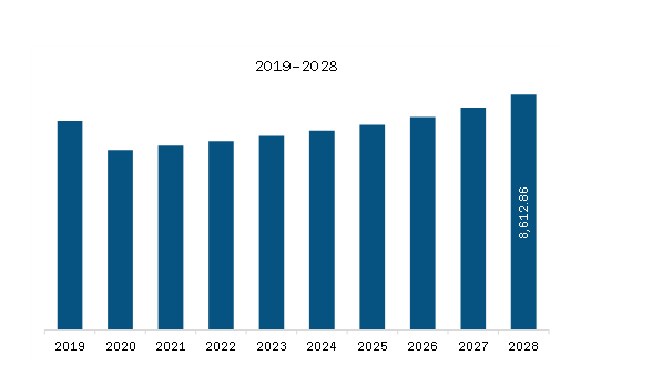 South America Automotive Tire Aftermarket Market Revenue and Forecast to 2028 (US$ Million)