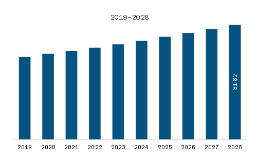 South America Battery Testing Equipment Market Revenue and Forecast to 2028 (US$ Million)