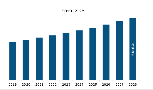 SAM Cardiac Monitoring Devices Market Revenue and Forecast to 2028 (US$ Million)