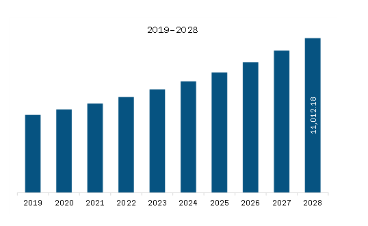 SAM Cosmeceuticals Market Revenue and Forecast to 2028 (US$ Million)
