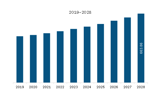 SAM Cosmetic Packaging Market Revenue and Forecast to 2028 (US$ Million)