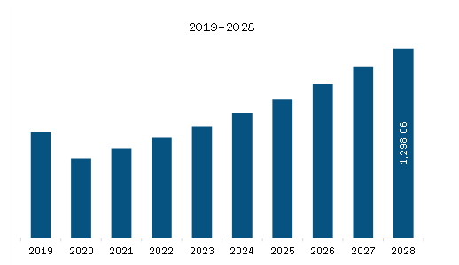 SAM Data Bus Market Revenue and Forecast to 2028 (US$ Million)