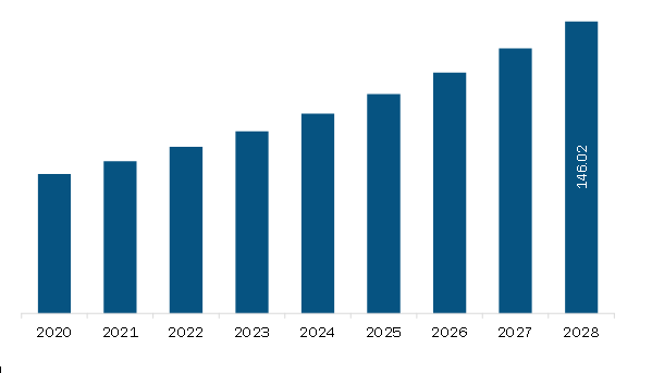 SAM Diet Pills Market Revenue and Forecast to 2028 (US$ Million)