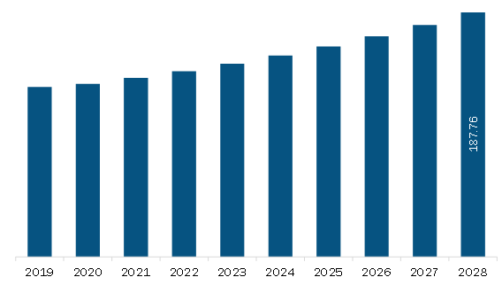 SAM Embedded Hypervisor Market Revenue and Forecast to 2028 (US$ Million)