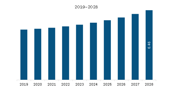 SAM Equipment Rental Software Market Revenue and Forecast to 2028 (US$ Million)