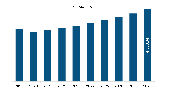 South America Food Service Packaging Market Revenue and Forecast to 2028 (US$ Million) 