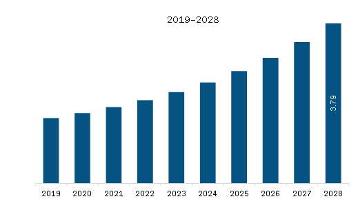 SAM Frozen Tissues Samples Market Revenue and Forecast to 2028 (US$ Million)