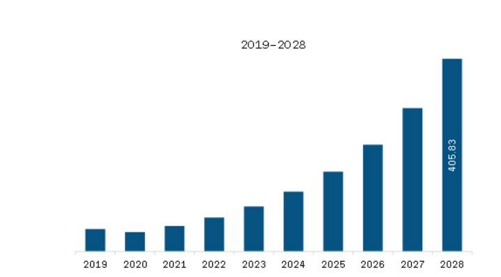 South America Graphene Market Revenue and Forecast to 2028 (US$ Million)