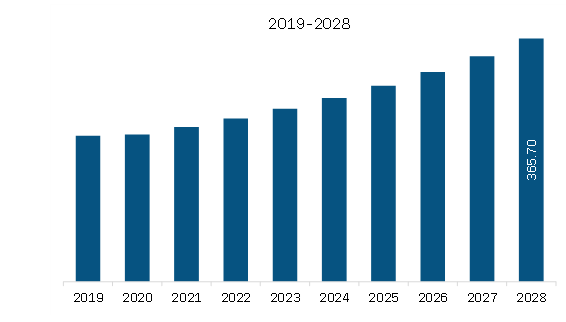 SAM Industrial Gloves Market Revenue and Forecast to 2028 (US$ Million)