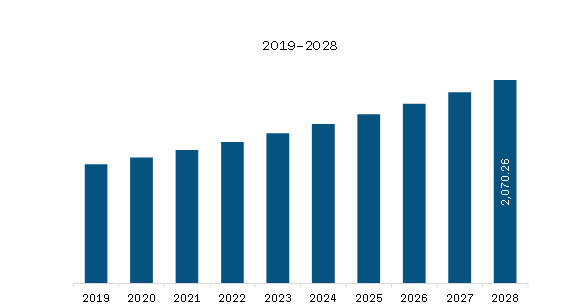 SAM Infectious Disease Diagnostics Market Revenue and Forecast to 2028 (US$ Million)