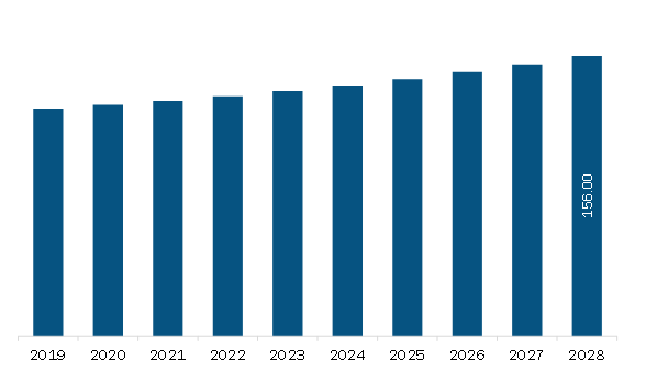 SAM Interior design software Market Revenue and Forecast to 2028 (US$ Million)