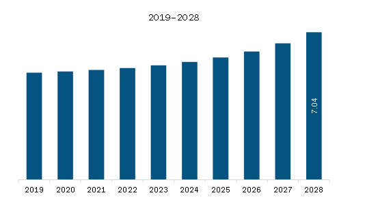 SAM Military Rubber Tracks Market Revenue and Forecast to 2028 (US$ Million)