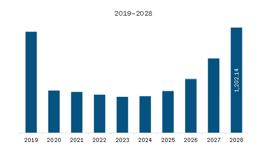 SAM Mobile Crane Market Revenue and Forecast to 2028 (US$ Million)