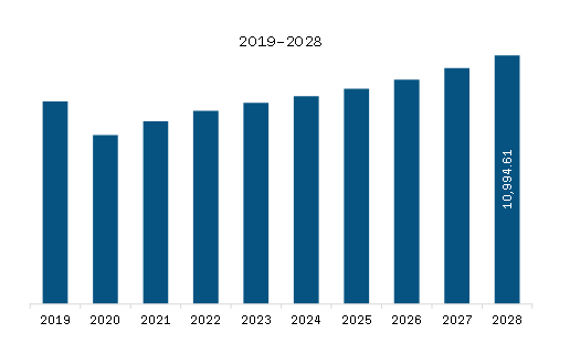 South America Oilfield Service Market Revenue and Forecast to 2028 (US$ Million)