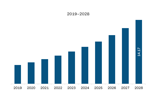 South America Organ Care Products Market Revenue and Forecast to 2028 (US$ Million)