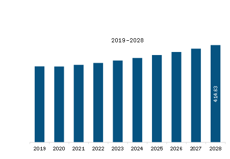 SAM Pipe Relining Market Revenue and Forecast to 2028 (US$ Million)