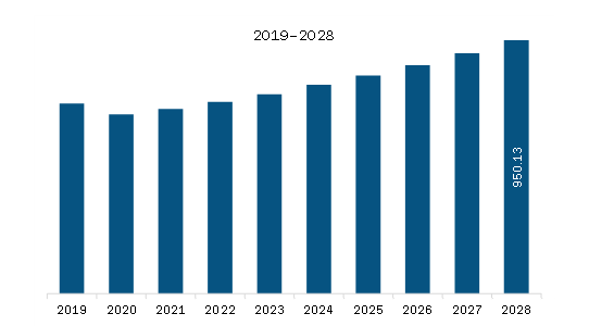SAM Refrigerant Market Revenue and Forecast to 2028 (US$ Million)