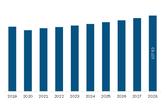 SAM retro reflective textiles Market Revenue and Forecast to 2028 (US$ Million)