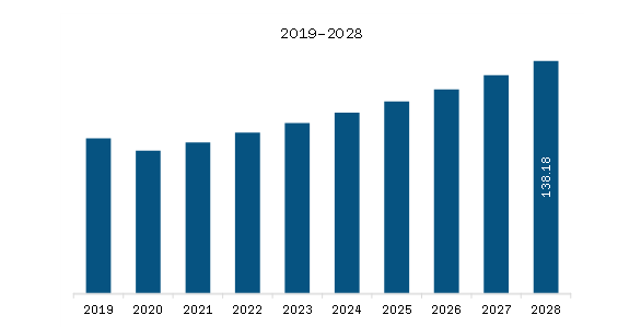 SAM Single Pair Ethernet Market Revenue and Forecast to 2028 (US$ Million)