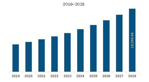 SAM Skin Care Products Market Revenue and Forecast to 2028 (US$ Million)