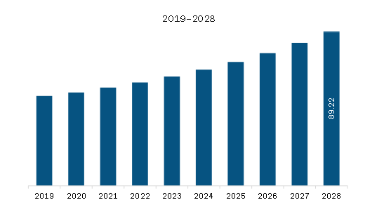 SAM Skin Grafting System Market Revenue and Forecast to 2028 (US$ Million)