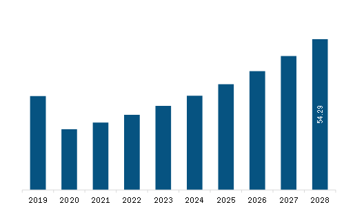 SAM sorting cash machine market Revenue and Forecast to 2028 (US$ Million)