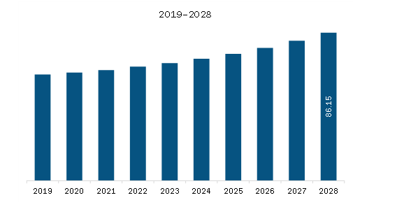 SAM Urban Planning and Design Software Market Revenue and Forecast to 2028 (US$ Million) 