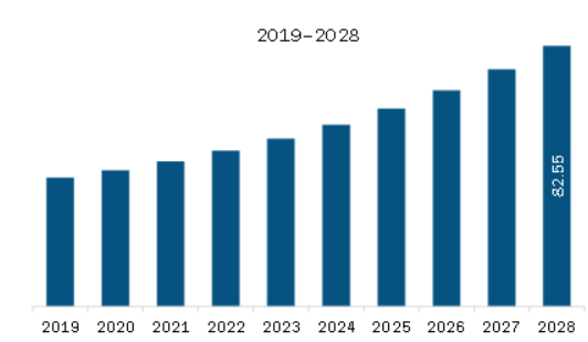 South America Virtual IT Lab Software Market Revenue and Forecast to 2028 (US$ Million)