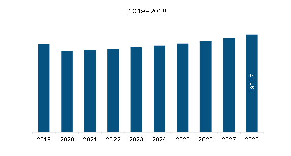 South America Visible and UV Laser Diode Market Revenue and Forecast to 2028 (US$ Million)