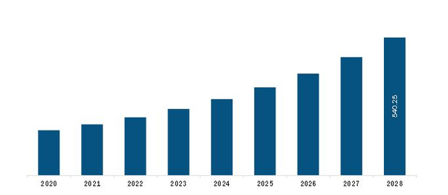 South & Central America Architecture Software Market Revenue and Forecast to 2028 (US$ Million)