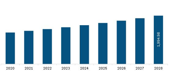 South & Central America Aseptic Packaging For Food and Beverages Market Revenue and Forecast to 2028 (US$ Million)