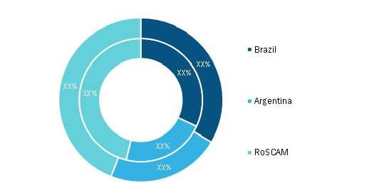 South and Central America Autotransfusion Devices Market, By Country, 2020 and 2028 (%)