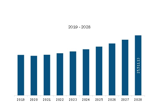 South & Central America Benzoic Acid Market Revenue and Forecast to 2028 (US$ Thousand)