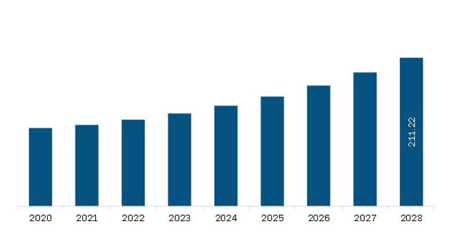 South and Central America Dental CAD/CAM Market Revenue and Forecast to 2028 (US$ Million)