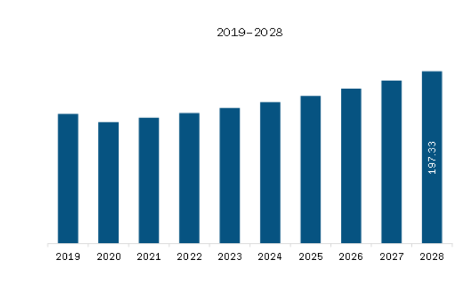 South & Central America Dental Veneer Market Revenue and Forecast to 2028 (US$ Million)