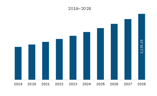 South & Central America Functional Beverages Market Revenue and Forecast to 2028 (US$ Million)
