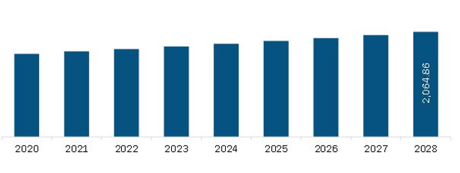 South and Central America Hair Loss Prevention Products Market Revenue and Forecast to 2028 (US$ Million)