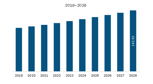 South and Central America Inflatable Toys Market Revenue and Forecast to 2028 (US$ Million)