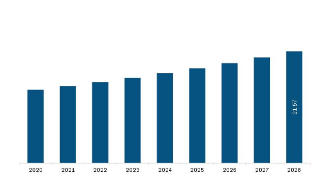 South & Central America Medical Photobiostimulation System Market Revenue and Forecast to 2028 (US$ Million)