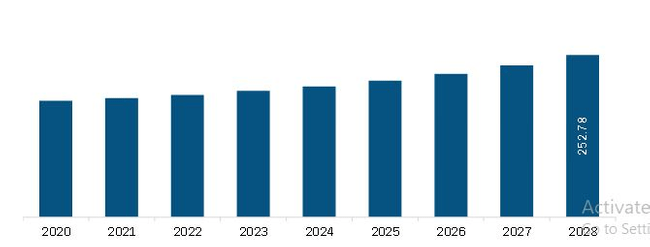 South & Central America Mine Detection System Market Revenue and Forecast to 2028 (US$ Million)